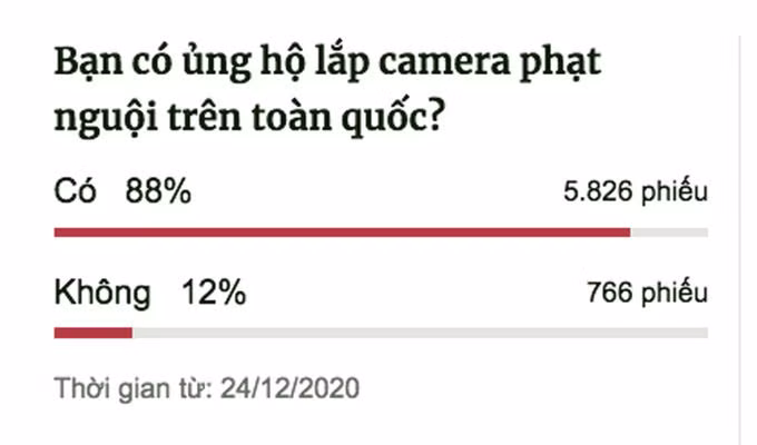 Kết quả khảo sát của VnExpress trong ngày 24/12 về Đề xuất lắp đặt camera phạt nguội trên toàn quốc.