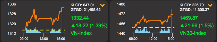 Ông Phạm Nhật Vượng có thêm hơn 13.000 tỷ đồng chỉ trong một ngày - 1