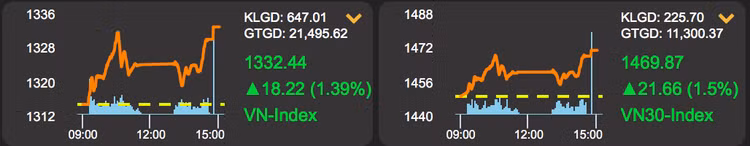 Ông Phạm Nhật Vượng có thêm hơn 13.000 tỷ đồng chỉ trong một ngày - 1