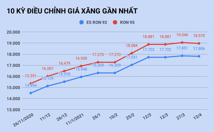 Gia xang giam lan dau tien sau 5 thang anh 1