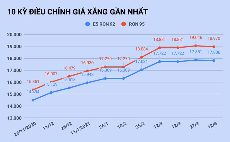 Gia xang giam lan dau tien sau 5 thang anh 1