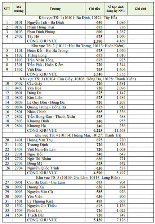 Hà Nội công bố tỷ lệ chọi vào lớp 10 công lập