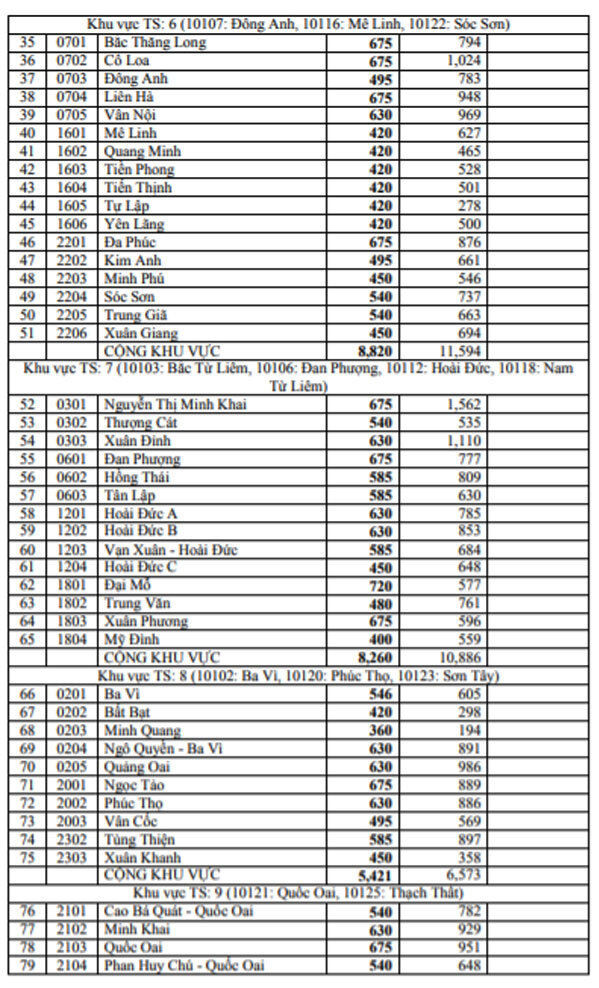 Hà Nội công bố tỷ lệ chọi vào lớp 10 công lập - 1