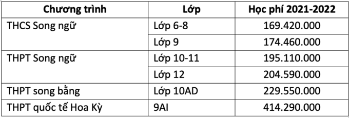 Hơn 400 triệu đồng học phí
