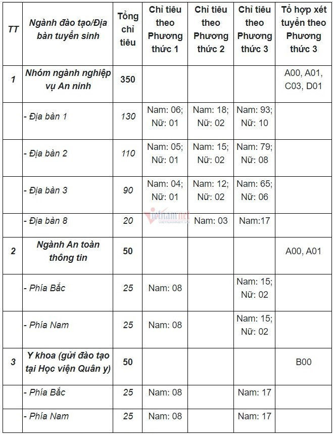 Chỉ tiêu, phương thức tuyển sinh Học viện An ninh nhân dân năm 2021
