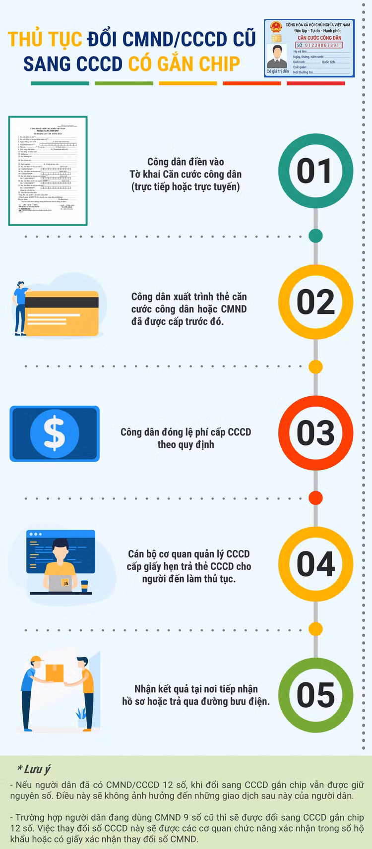 Thủ tục đổi từ chứng minh thư sang thẻ căn cước gắn chíp như thế nào? - 1