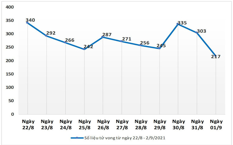 TPHCM: Bệnh nhân Covid-19 xuất viện tăng cao, số ca tử vong giảm sâu - 2