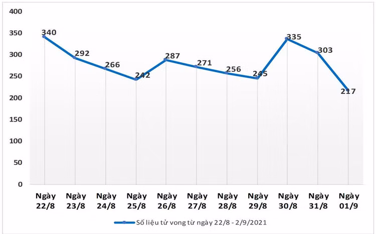 TPHCM: Bệnh nhân Covid-19 xuất viện tăng cao, số ca tử vong giảm sâu - 2