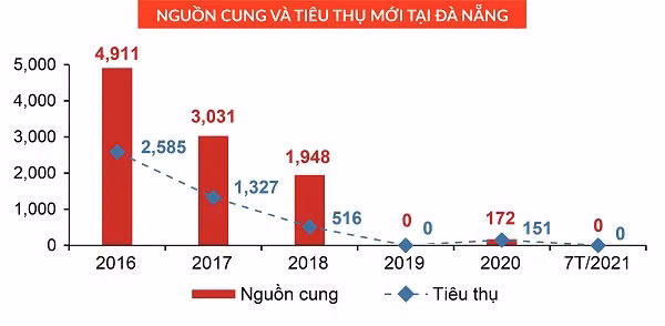 Phân khúc condotel tại Đà Nẵng và Quảng Nam không ghi nhận có dự án mới mở bán.