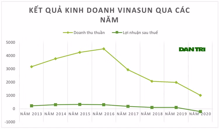 Vinasun báo lỗ lần đầu tiên trong lịch sử, gần 1.400 nhân viên mất việc - 2