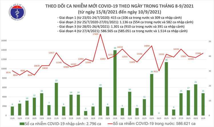 Ngày 10/9: Thêm 13.321 ca mắc COVID-19, TP HCM và Bình Dương chiếm đến hơn 11.100 ca - Ảnh 2.
