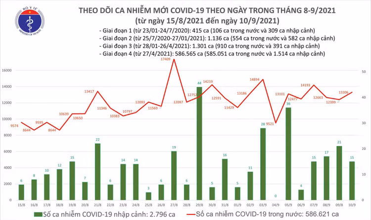 Ngày 10/9: Thêm 13.321 ca mắc COVID-19, TP HCM và Bình Dương chiếm đến hơn 11.100 ca - Ảnh 2.