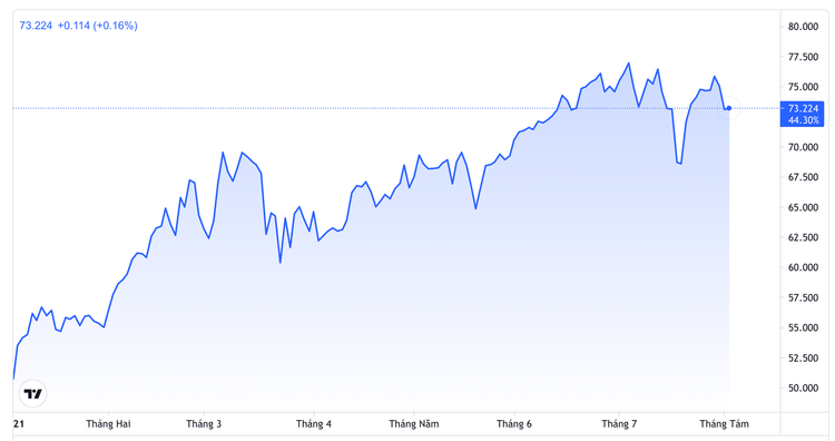 Diễn biến giá dầu Brent giao sau tại thị trường London từ đầu năm đến nay. Đơn vị: USD/thùng - Nguồn: Trading View.