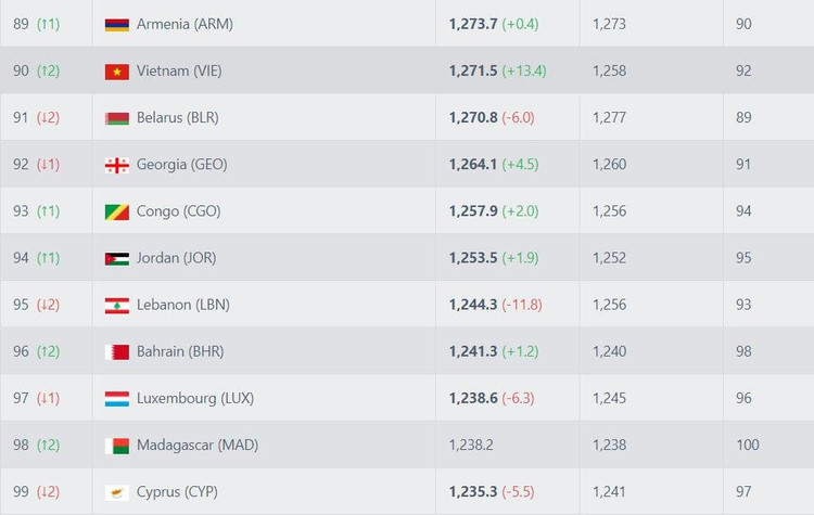 Viet Nam BXH FIFA anh 1