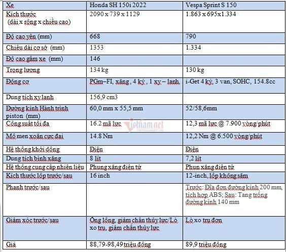 Gần 100 triệu chọn Honda SH 150i giá bán chênh hay Vespa Sprint S 150?