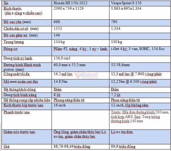 Gần 100 triệu chọn Honda SH 150i giá bán chênh hay Vespa Sprint S 150?