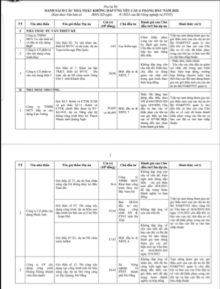 Hàng loạt "ông lớn" bị Bộ NN&PTNT điểm tên vào danh sách nhà thầu không đạt yêu cầu - Ảnh 1.