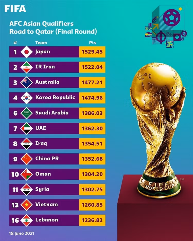 Bảng xếp hạng của FIFA mới đây dành riêng cho 12 đội lọt vào vòng loại cuối cùng World Cup 2022 khu vực Châu Á. Ảnh: FIFA.