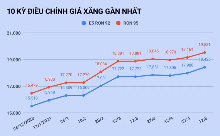 Gia xang quay dau giam vao ngay mai? anh 1
