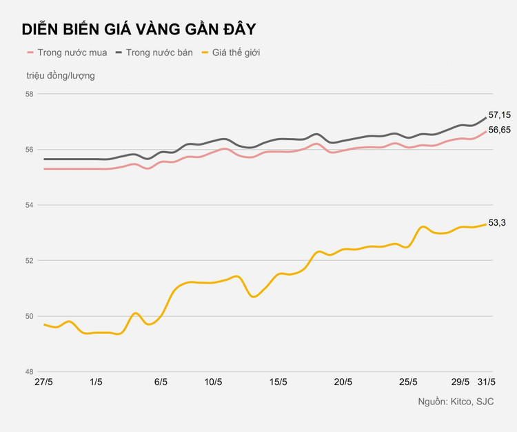 Gia vang vuot moc 57 trieu dong anh 1