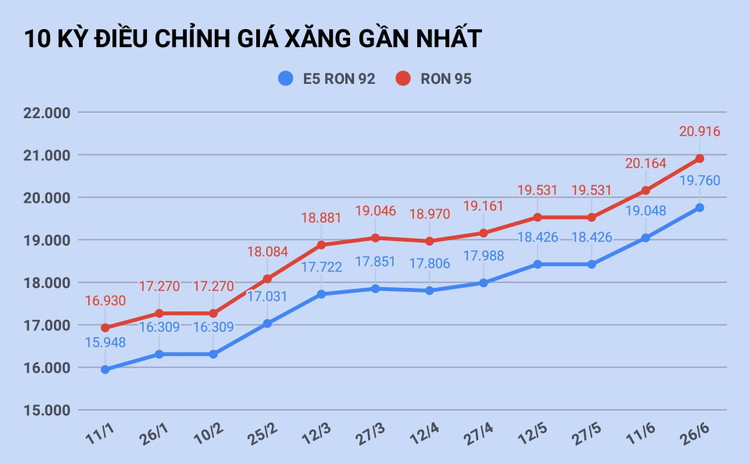Gia xang tang len muc cao nhat trong vong 1 nam ruoi anh 1