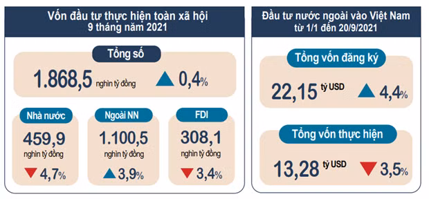 Von dau tu toan xa hoi 9 thang chi tang 0,4% do dut gay chuoi san xuat hinh anh 2