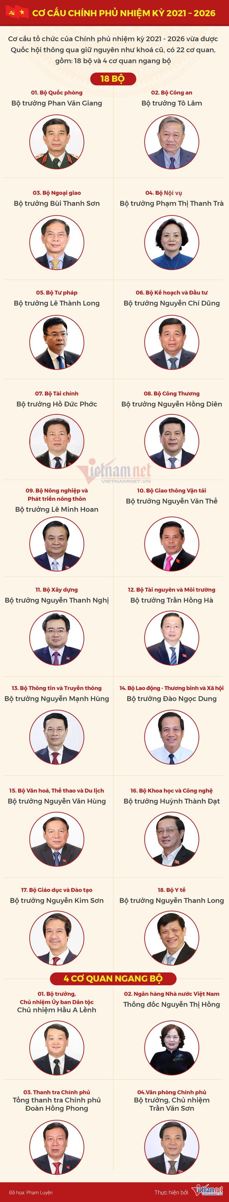 Quốc hội thông qua cơ cấu Chính phủ nhiệm kỳ mới có 22 bộ ngành