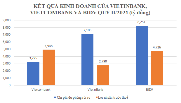 3 ông lớn ngân hàng: Lợi nhuận bất ngờ, thu nhập trên 32 triệu đồng/tháng - 2