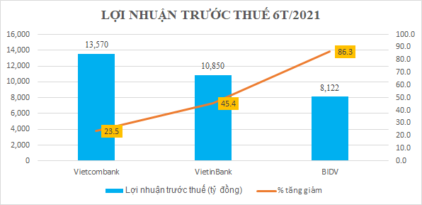 3 ông lớn ngân hàng: Lợi nhuận bất ngờ, thu nhập trên 32 triệu đồng/tháng - 1