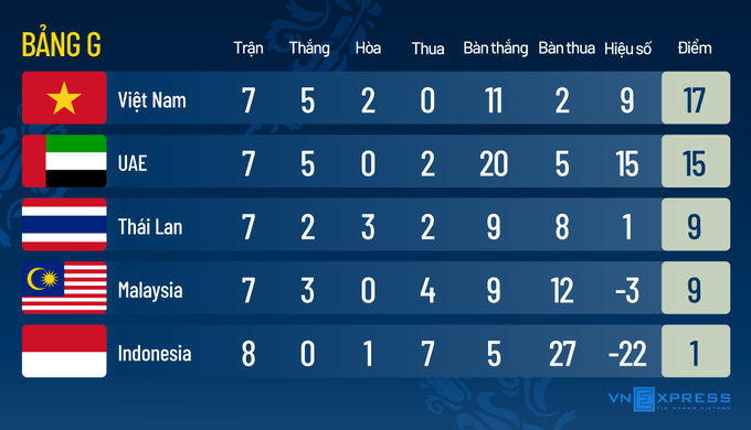Nếu thua UAE, Việt Nam có thể vẫn vào vòng loại cuối World Cup - 1
