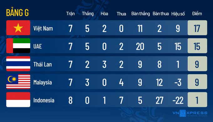 Nếu thua UAE, Việt Nam có thể vẫn vào vòng loại cuối World Cup - 1