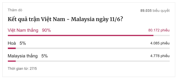 Dự đoán của độc giả VnExpress về kết quả trận Việt Nam - Malaysia tính đến hết hiệp một trận đấu.