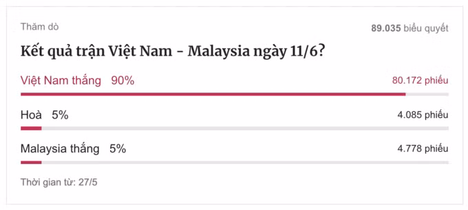 Dự đoán của độc giả VnExpress về kết quả trận Việt Nam - Malaysia tính đến hết hiệp một trận đấu.