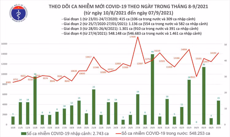 Ngày 7/9: Thêm 14.208 ca mắc COVID-19, cao hơn hôm qua 1.727 ca - Ảnh 2.