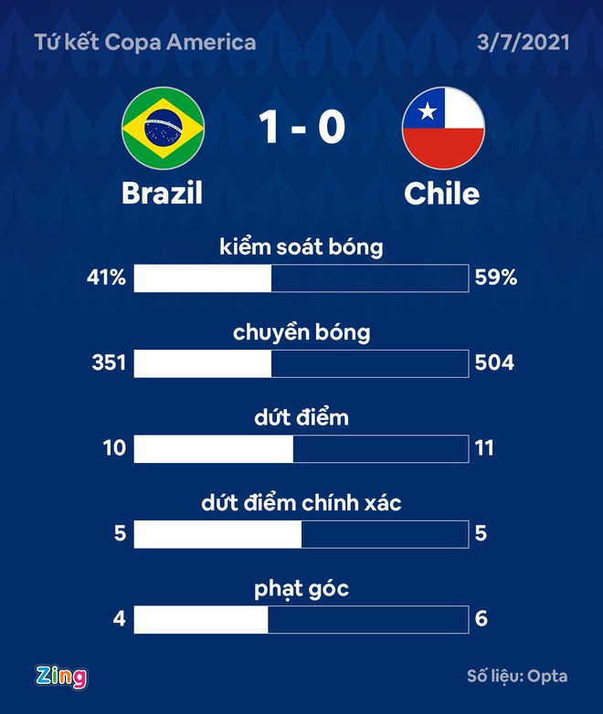 Brazil vs Chile anh 3