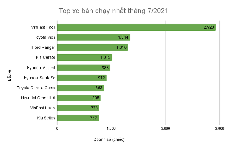 10 xe bán chạy tháng 7: VinFast Fadil bỏ xa Toyota Vios, Lux A góp mặt - 2