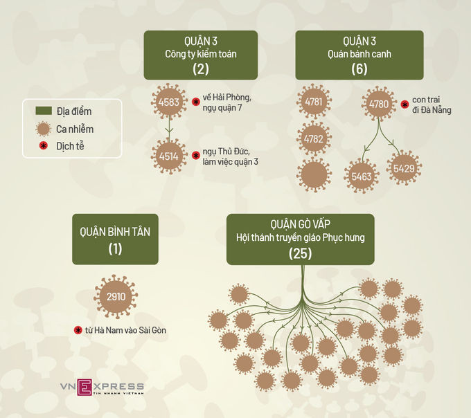 Bốn chuỗi lây nhiễm Covid-19 tại TP HCM. Đồ hoạ: Tạ Lư.