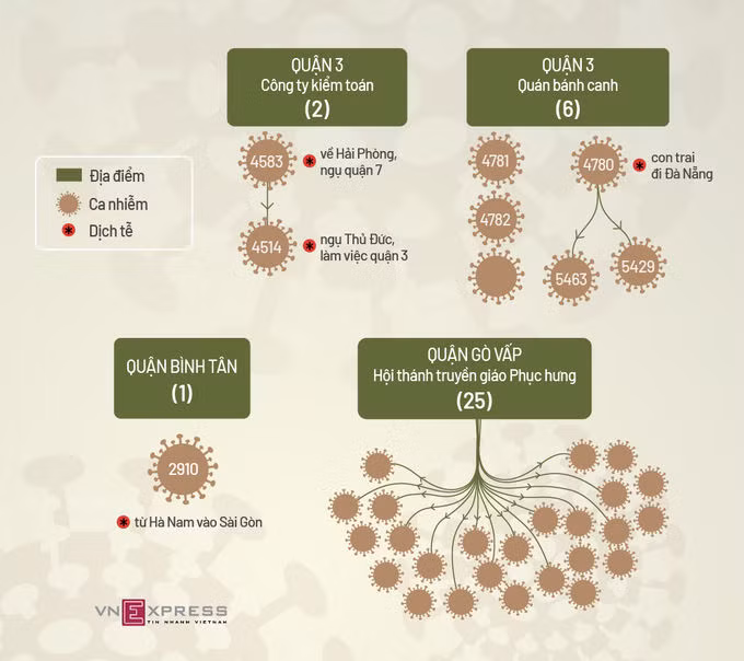 Bốn chuỗi lây nhiễm Covid-19 tại TP HCM. Đồ hoạ: Tạ Lư.