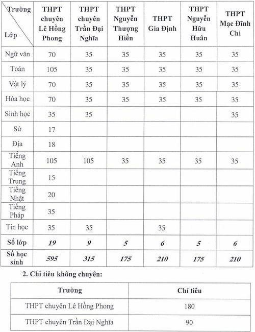 TPHCM tuyển 1.680 chỉ tiêu lớp 10 trường chuyên ảnh 1