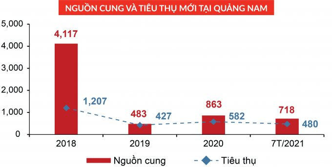 Trong 7 tháng đầu năm 2021, nguồn cung đất nền tại Quảng Nam chủ yếu đến từ các dự án đã mở bán trước đó.
