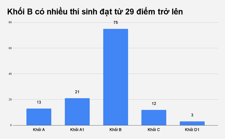Thu khoa cac khoi thi anh 1