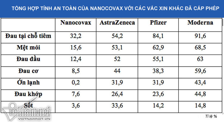 Tác dụng phụ vắc xin Covid-19 Nanocovax thấp hơn Pfizer, Moderna Tác dụng phụ vắc xin Covid-19 Nanocovax thấp hơn Pfizer, Moderna