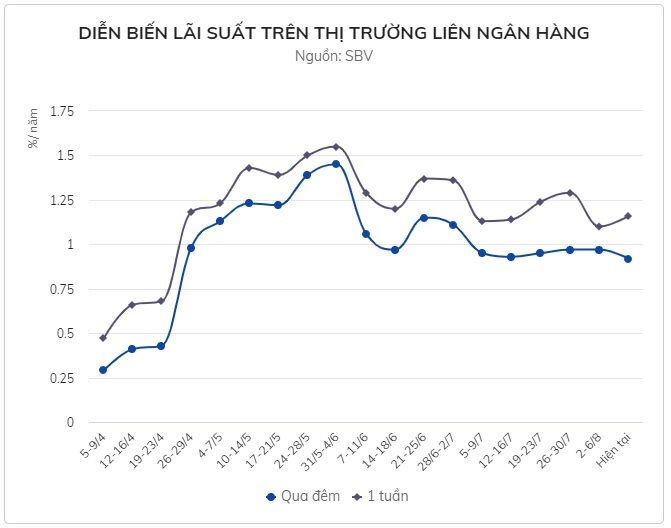 Theo hình thức này, các tổ chức trên thị trường (chủ yếu là ngân hàng thương mại) sở hữu trái phiếu Chính phủ, khi cần tiền có thể bán lại có kỳ hạn trái phiếu cho KBNN để bổ sung thanh khoản hoạt động.