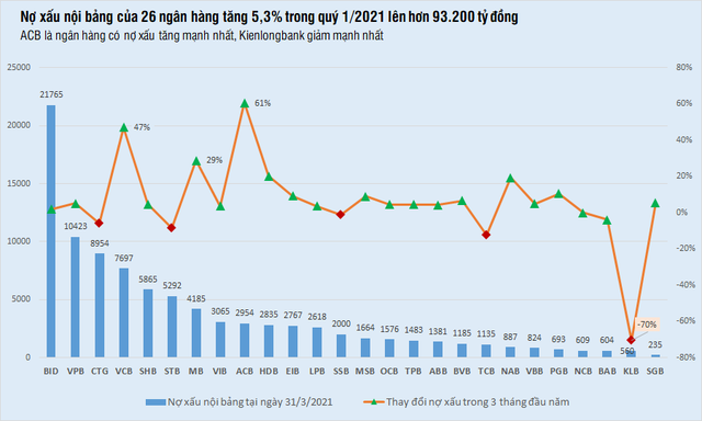 Toàn cảnh nợ xấu của 26 ngân hàng những tháng đầu năm - Ảnh 1.