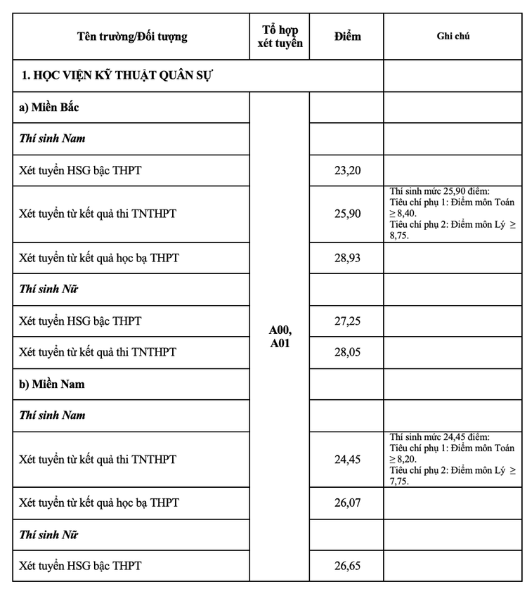 Toàn cảnh điểm chuẩn vào 17 trường Quân đội nhân dân năm 2021 - 1