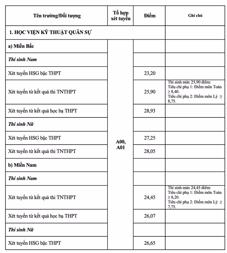 Toàn cảnh điểm chuẩn vào 17 trường Quân đội nhân dân năm 2021 - 1