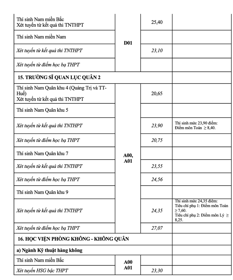 Toàn cảnh điểm chuẩn vào 17 trường Quân đội nhân dân năm 2021 - 8