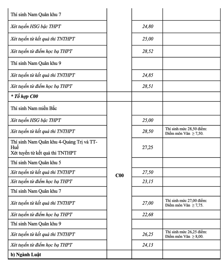 Toàn cảnh điểm chuẩn vào 17 trường Quân đội nhân dân năm 2021 - 4