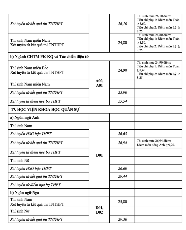 Toàn cảnh điểm chuẩn vào 17 trường Quân đội nhân dân năm 2021 - 9