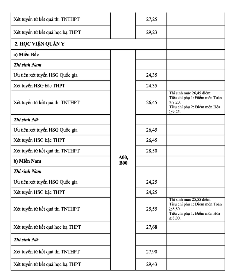 Toàn cảnh điểm chuẩn vào 17 trường Quân đội nhân dân năm 2021 - 2